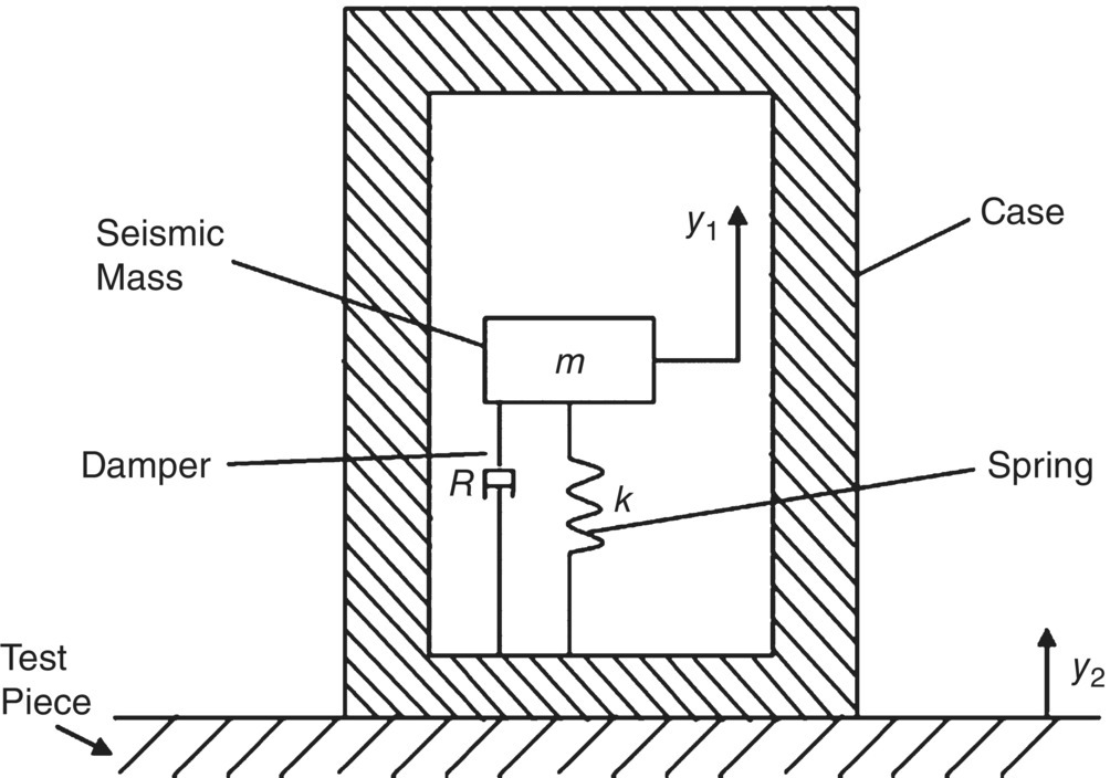 Schematic illustration of idealized diagram of vibration transducer.