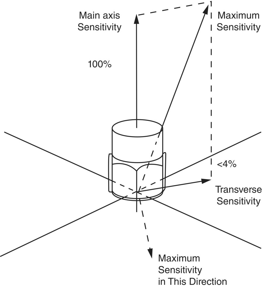 Schematic illustration of the transverse and longitudinal sensitivity of accelerometer.