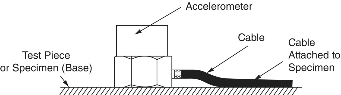 Schematic illustration of mounting of an accelerometer to reduce cable whip noise.