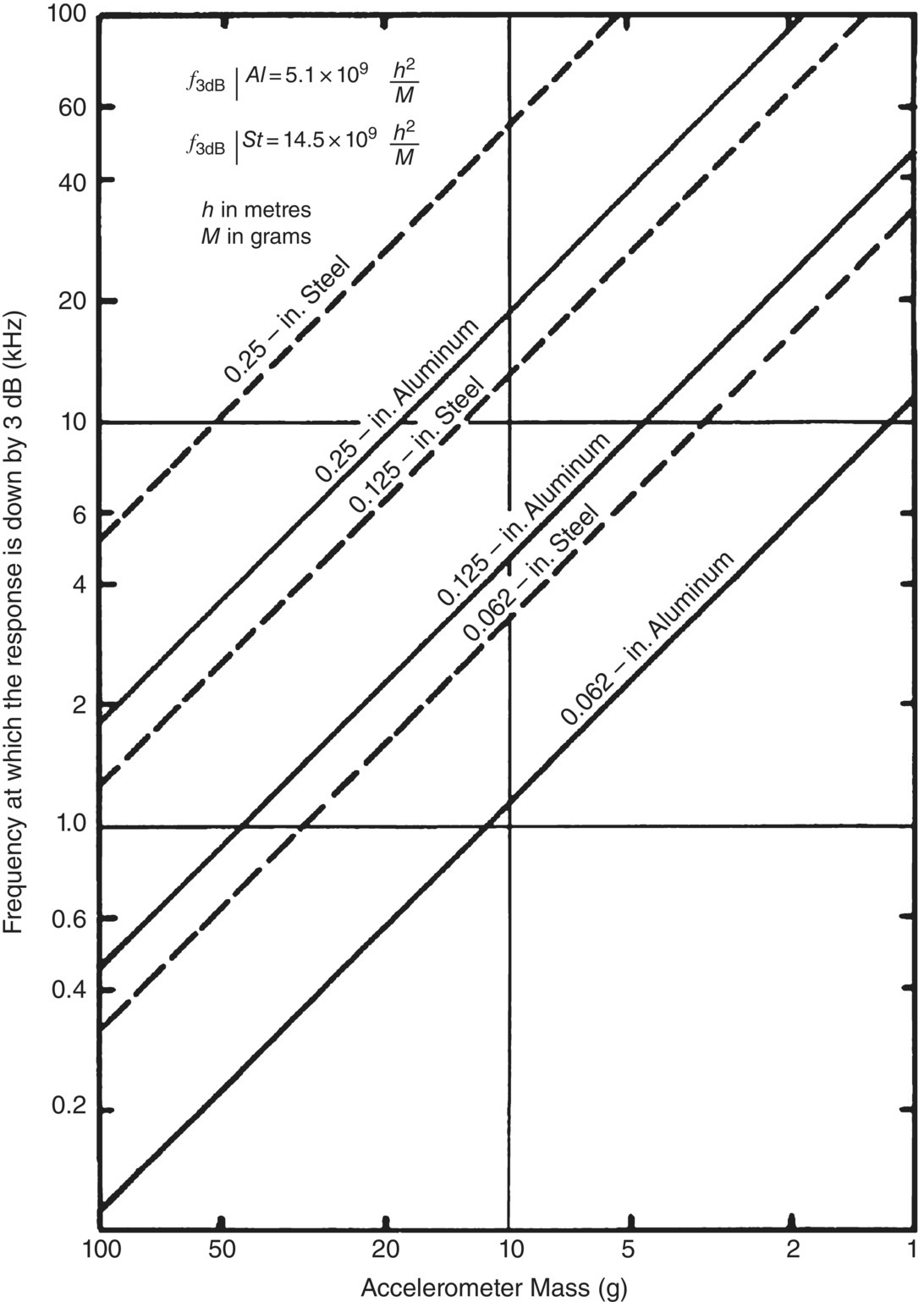 Graph depicts the effect of mass loading of an accelerometer on the vibration of a metal plate.
