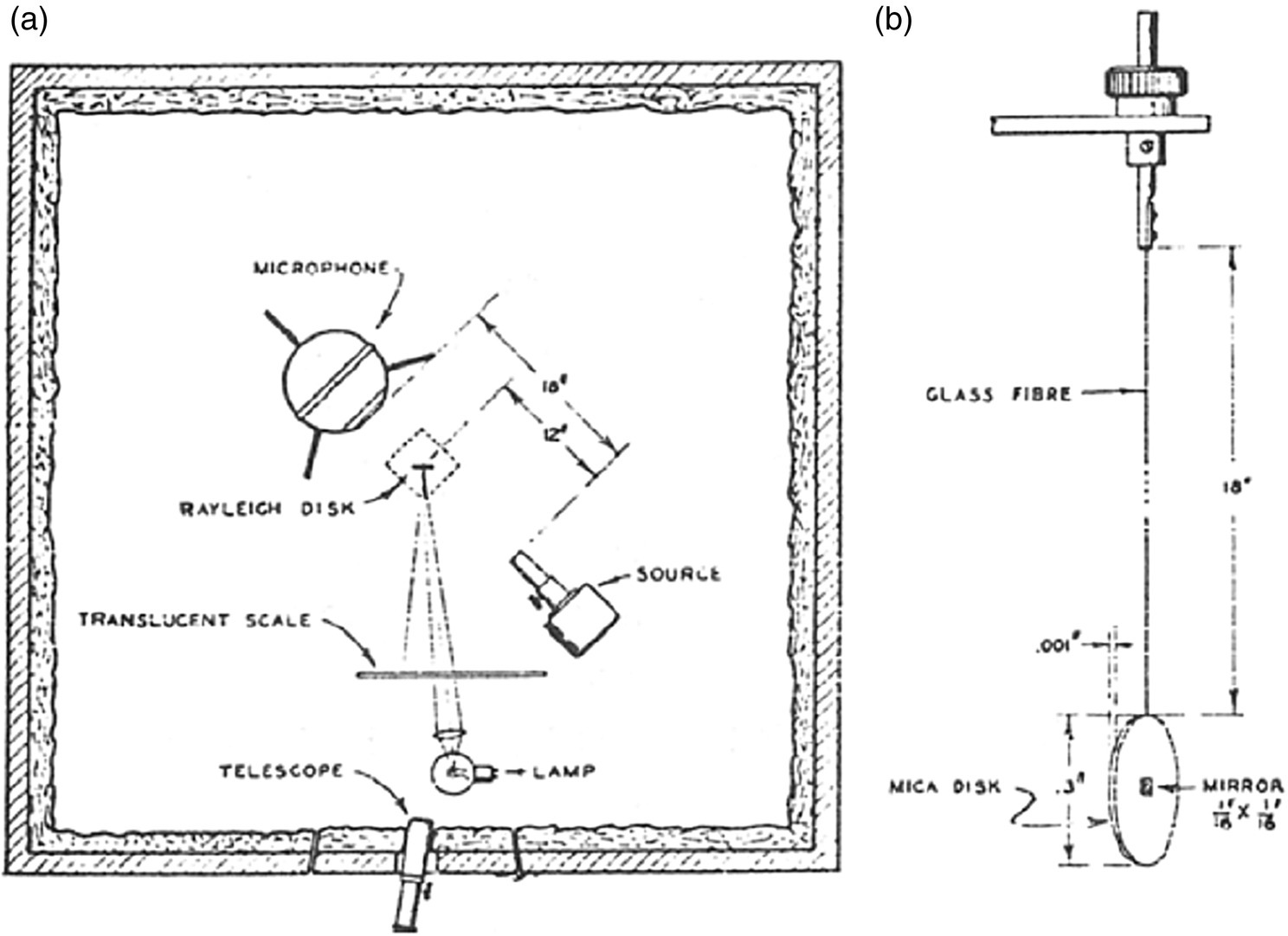 Schematic illustrations of (a) arrangement of apparatus for wave calibration by means of the Rayleigh disk and (b) dimensions of typical Rayleigh disk system.