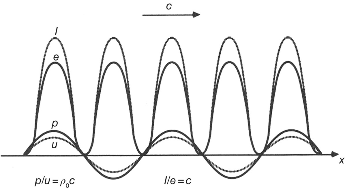 Schematic illustration of instantaneous spatial distributions of sound pressure, particle velocity, energy density and intensity in a plane progressive wave traveling in the positive x-direction at velocity c.