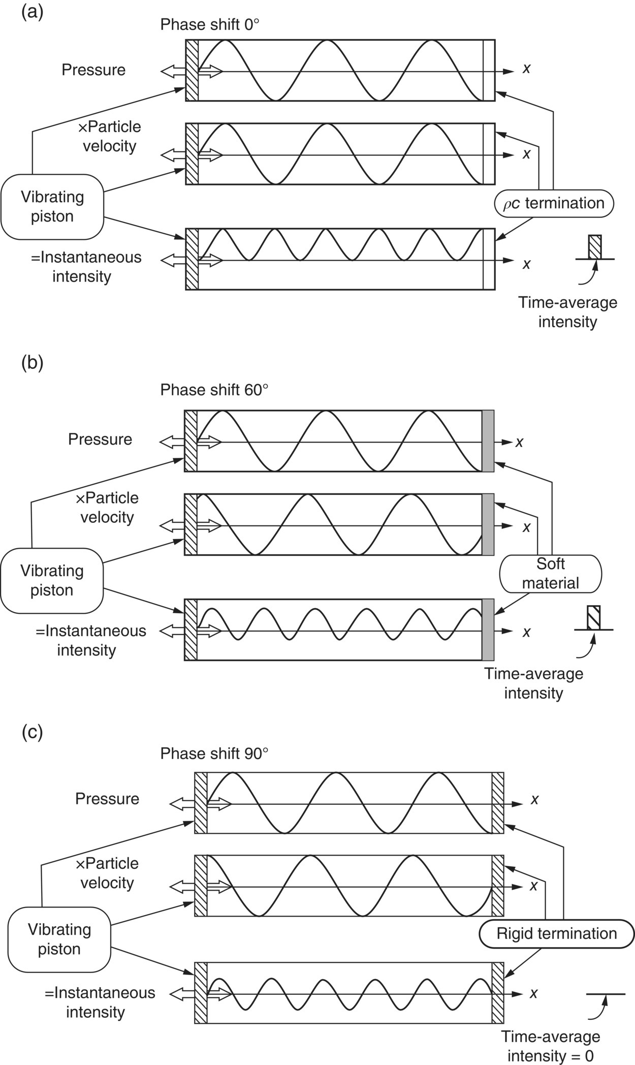 Schematic illustrations of spatial distributions of instantaneous sound pressure, instantaneous particle velocity and instantaneous sound intensity for a pure-tone one-dimensional sound field in a tube at two different instants of time. (a) Case with no reflection at the right end of the tube. (b) Case with partial reflection at the right end of the tube. (c) Case with perfect reflection at the right end of the tube.