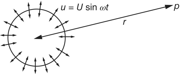 Schematic illustration of idealized monopole source of sound.