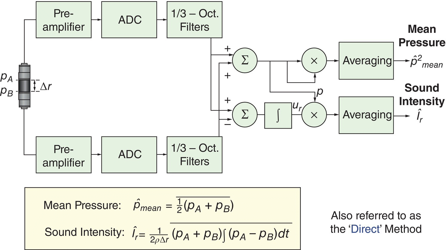 Schematic illustration of sound intensity measurements made with the direct method.