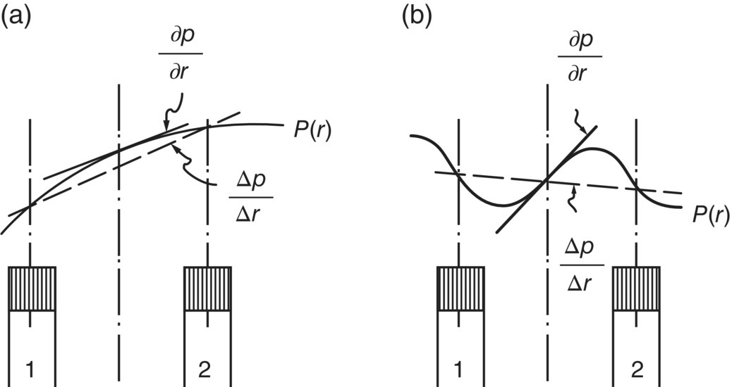 Schematic illustration of the error due to the finite difference approximation (a) good approximation at a low frequency and (b) very poor approximation at a high frequency.