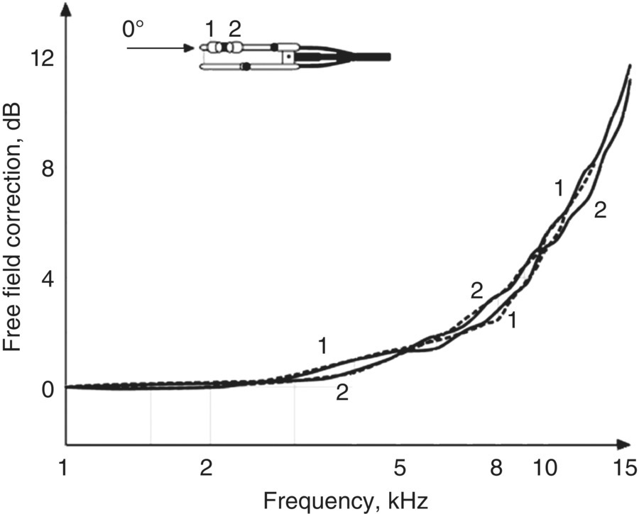 Graph depicts the pressure increase on the two microphones of a sound intensity probe with ½ in. microphones separated by a 12 mm spacer for axial sound incidence.