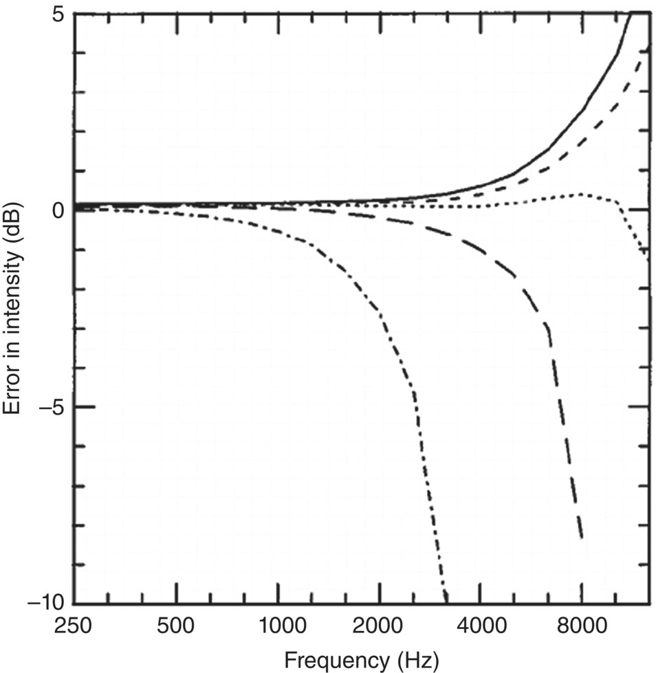 Graph depicts the error of a p–p sound intensity probe with half-inch microphones in the face-to-face configuration in a plane wave of axial incidence for different spacer lengths.