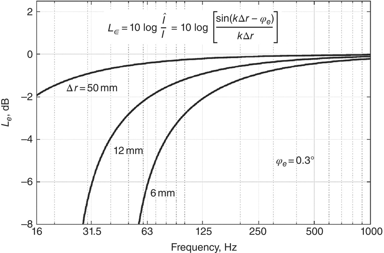 Graph depicts error due to a phase error of 0.3-degree in a plane propagating wave.