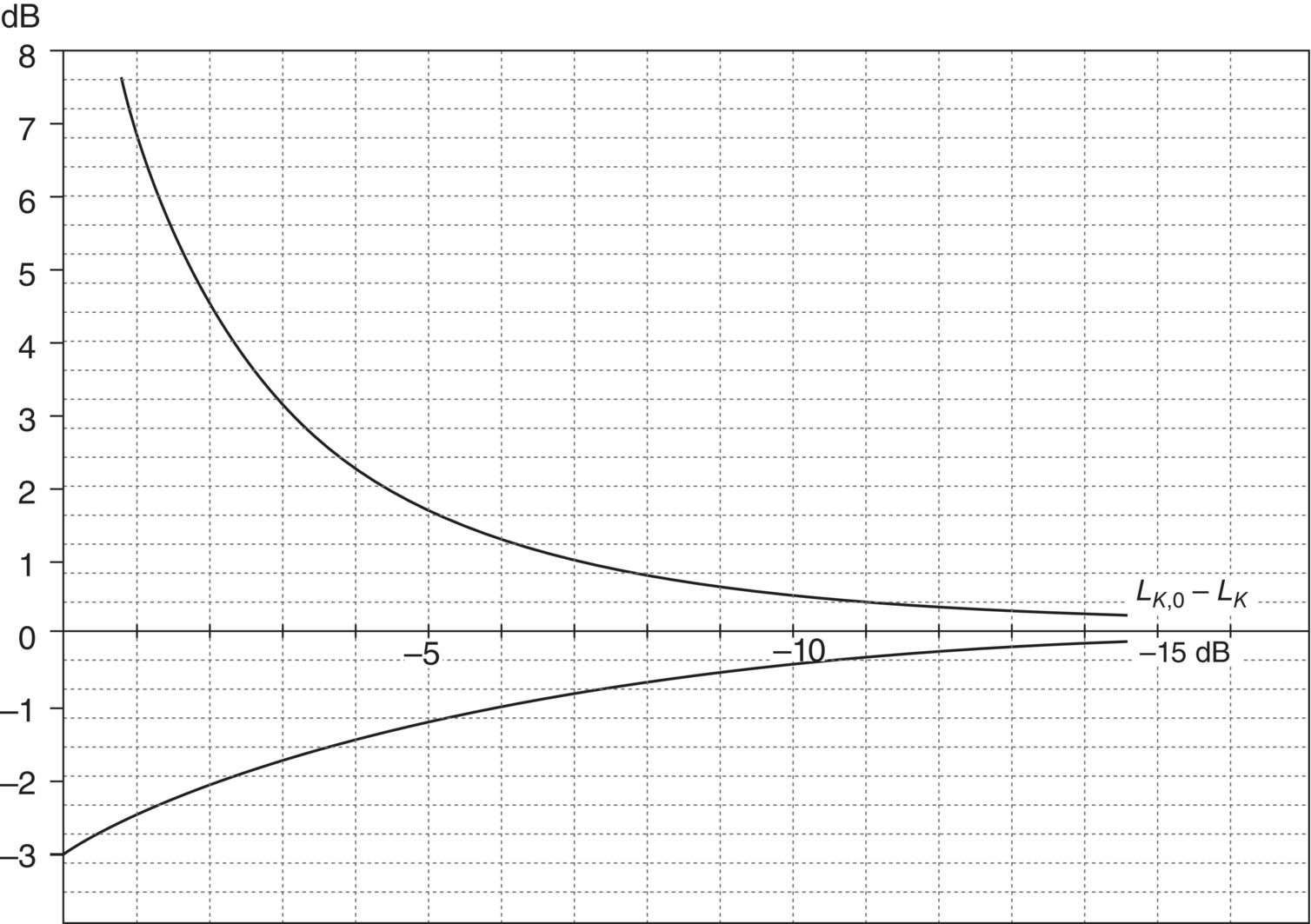 Graph depicts the maximum error due to a phase mismatch as a function of the bias error index K for negative residual intensity (upper curve) and for positive residual intensity (lower curve).