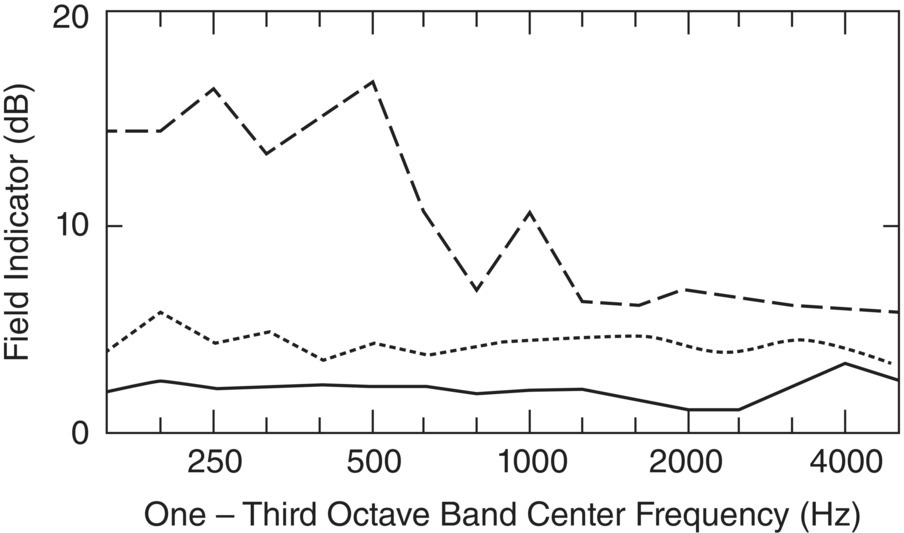 Graph depicts the global pressure-intensity index delta-pl determined under three different conditions: sold line, measurement using a reasonable surface; dashed line, measurement using an eccentric surface; and dash-dotted line, measurement with strong background noise.