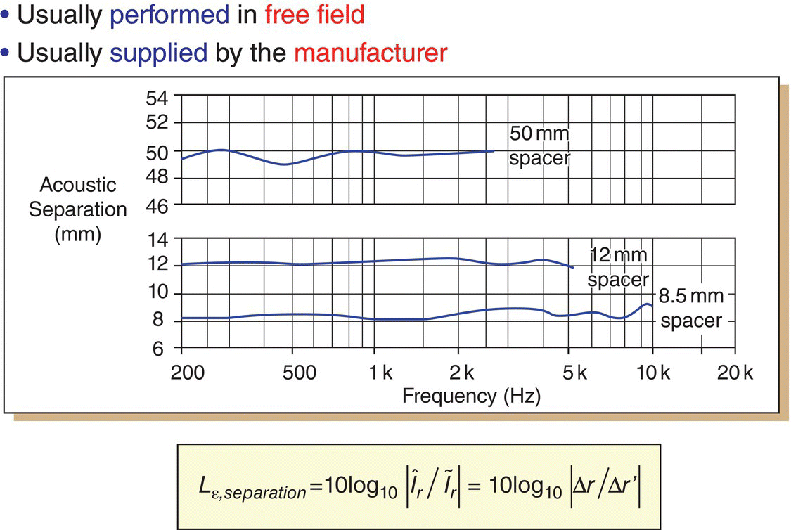 Graph depicts the effective separation results performed by the manufacturer of the Bruel and Kjaer probe.