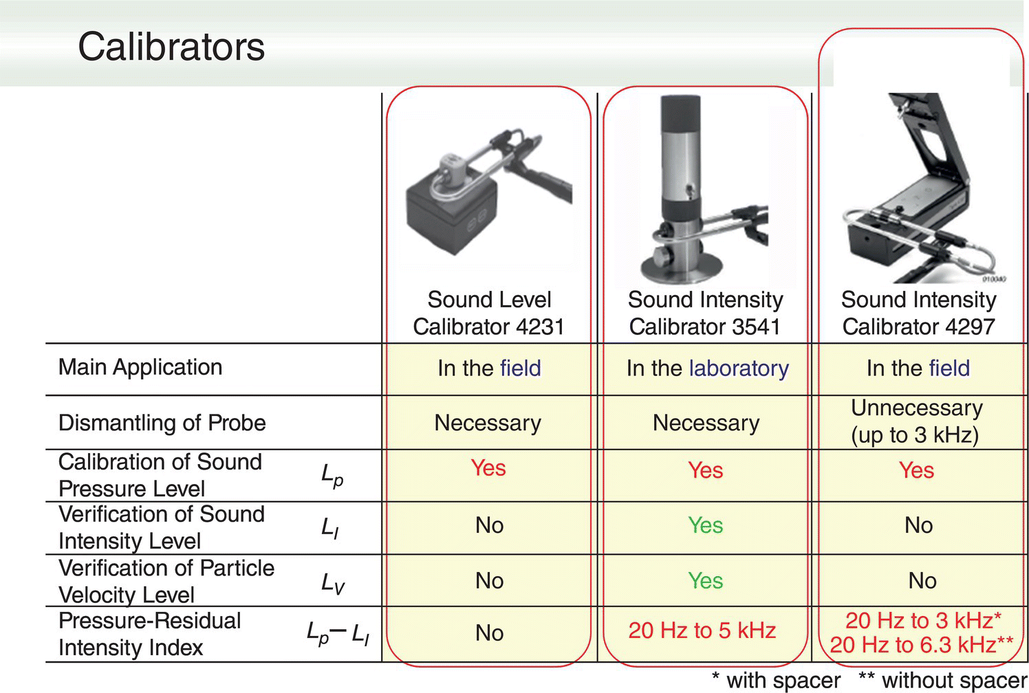 Schematic illustration of calibrators for calibration of sound intensity calibration in the field and laboratory.