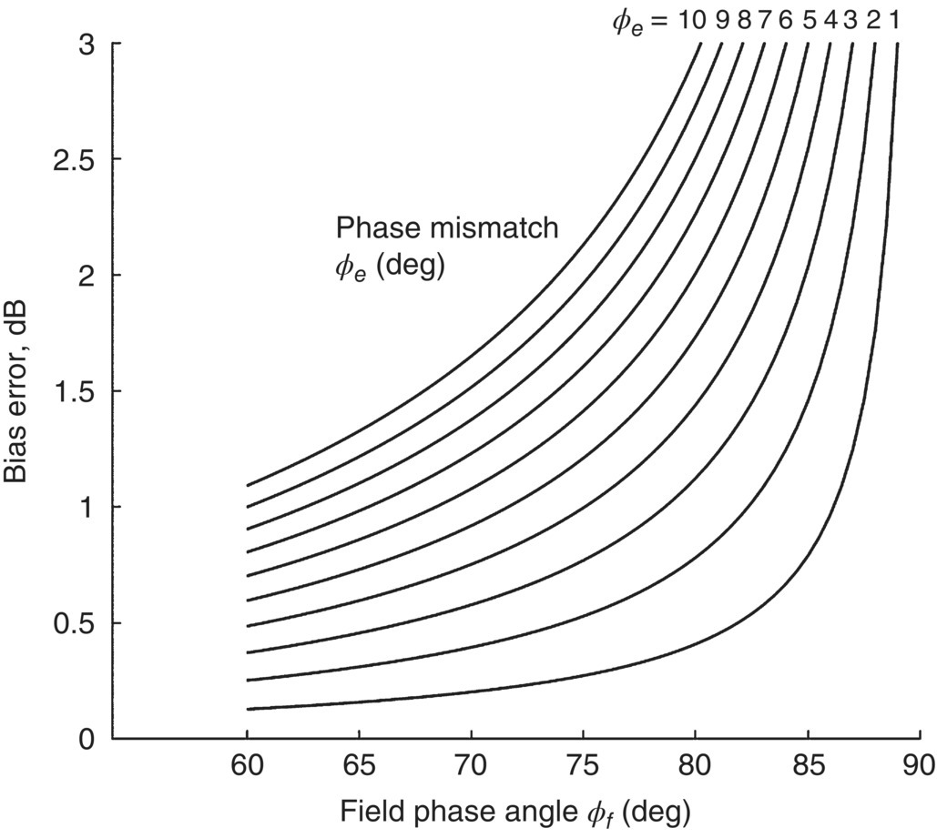 Graph depicts the normalized systematic error of a p–u system due to phase mismatch as a function of field phase angle.