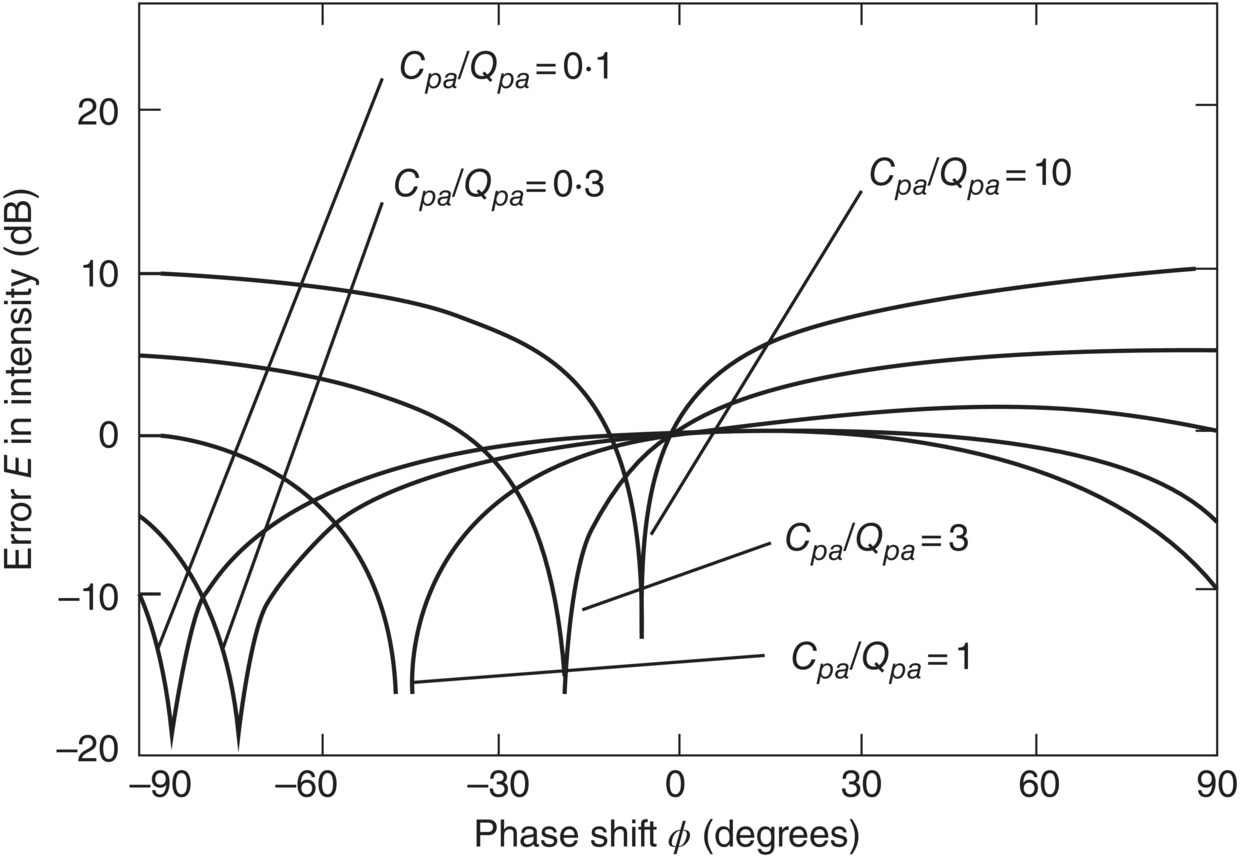 Graph depicts error in intensity caused by uncorrected phase shift.