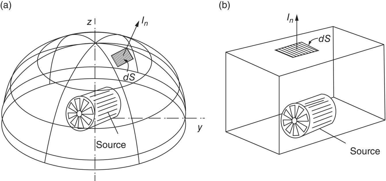 Schematic illustrations of sound intensity measured on a segment of (a) a hemispherical measurement surface and (b) a rectangular measurement surface.