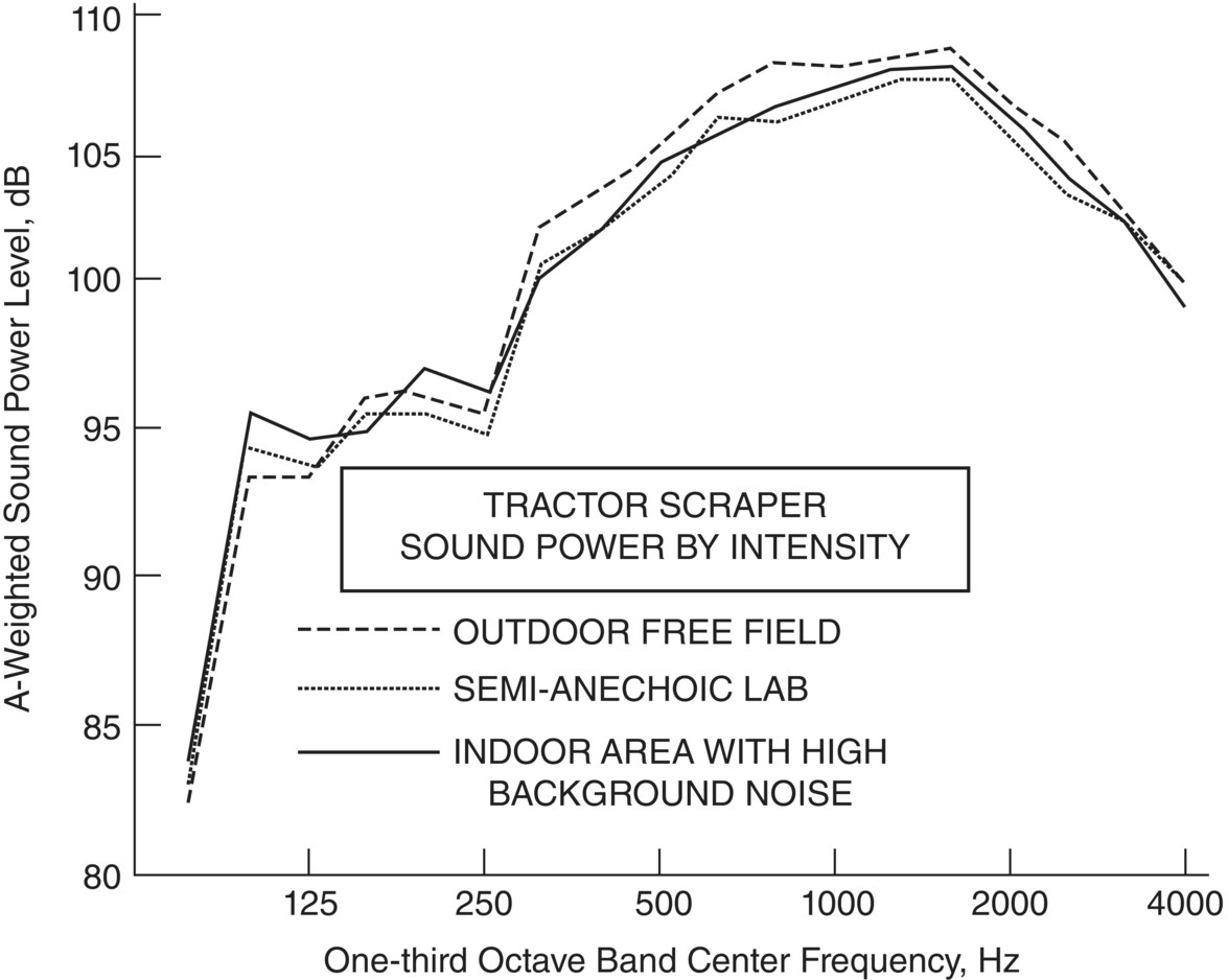 Graph depicts the sound power level of a Caterpillar Truck.