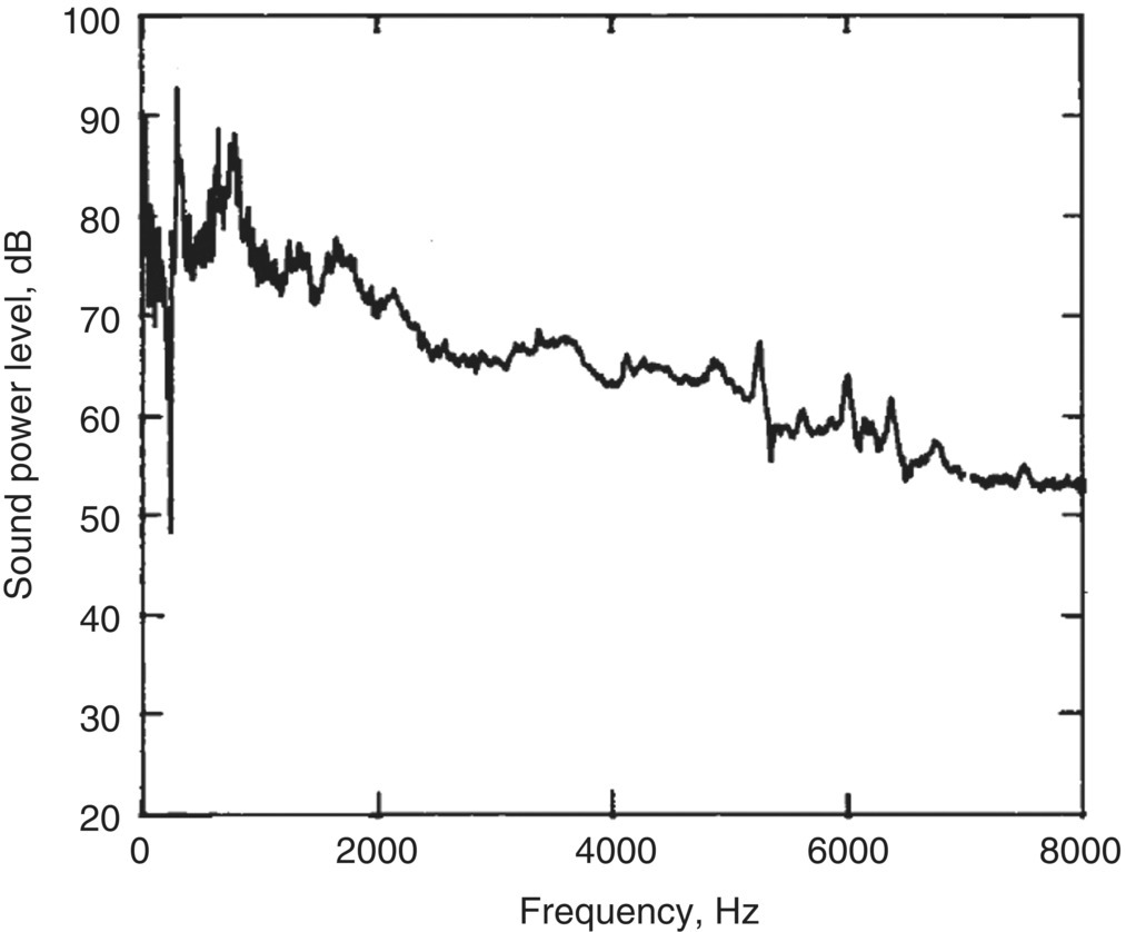 Graph depicts oil pan narrow-band sound power level spectrum determined from two-microphone sound intensity method.