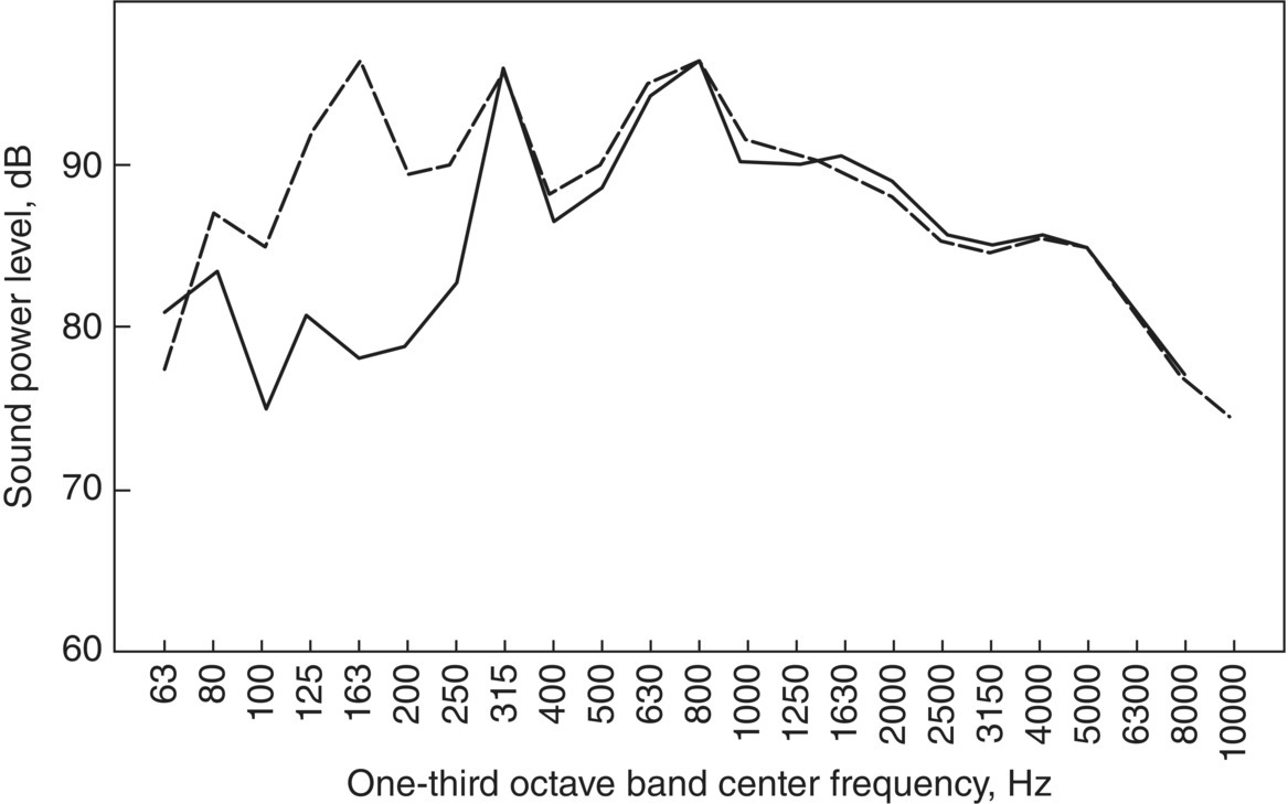 Graph depicts the comparison of sound power level determined for the oil pan from the spherical lead-wrapping technique, and the sound power level from the two-microphone sound intensity method.