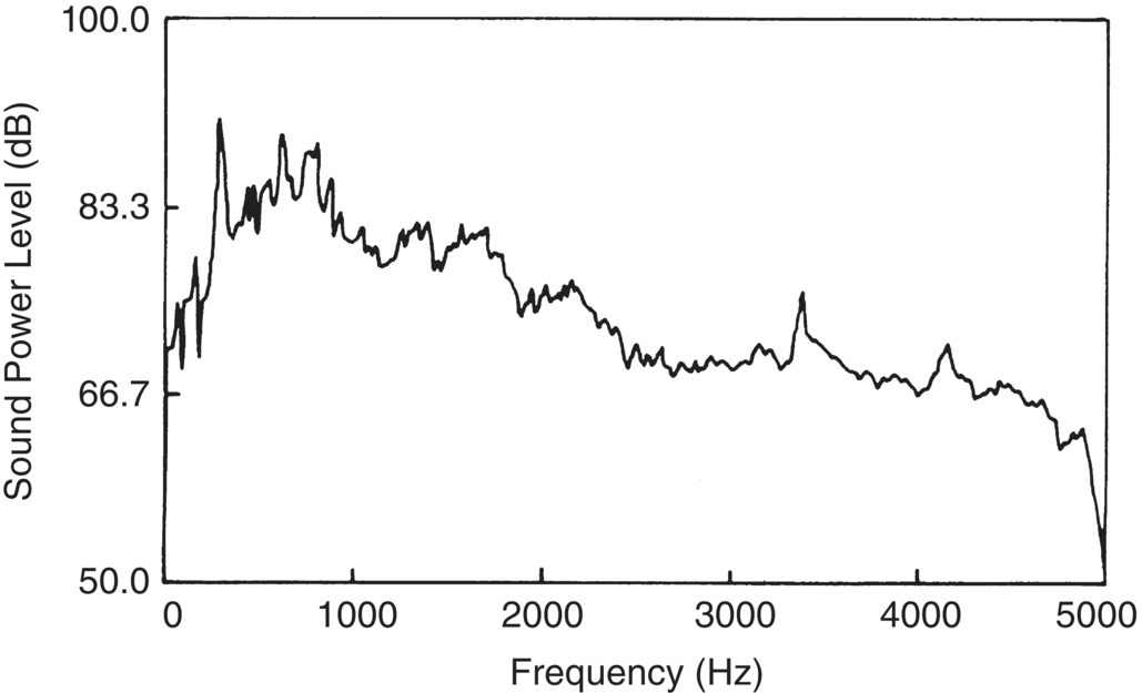 Graph depicts the narrow-band sound power level determined from surface intensity method summed over 24 sub-areas of the surface of the oil pan measured at 1500 rpm and 540 Nm load.