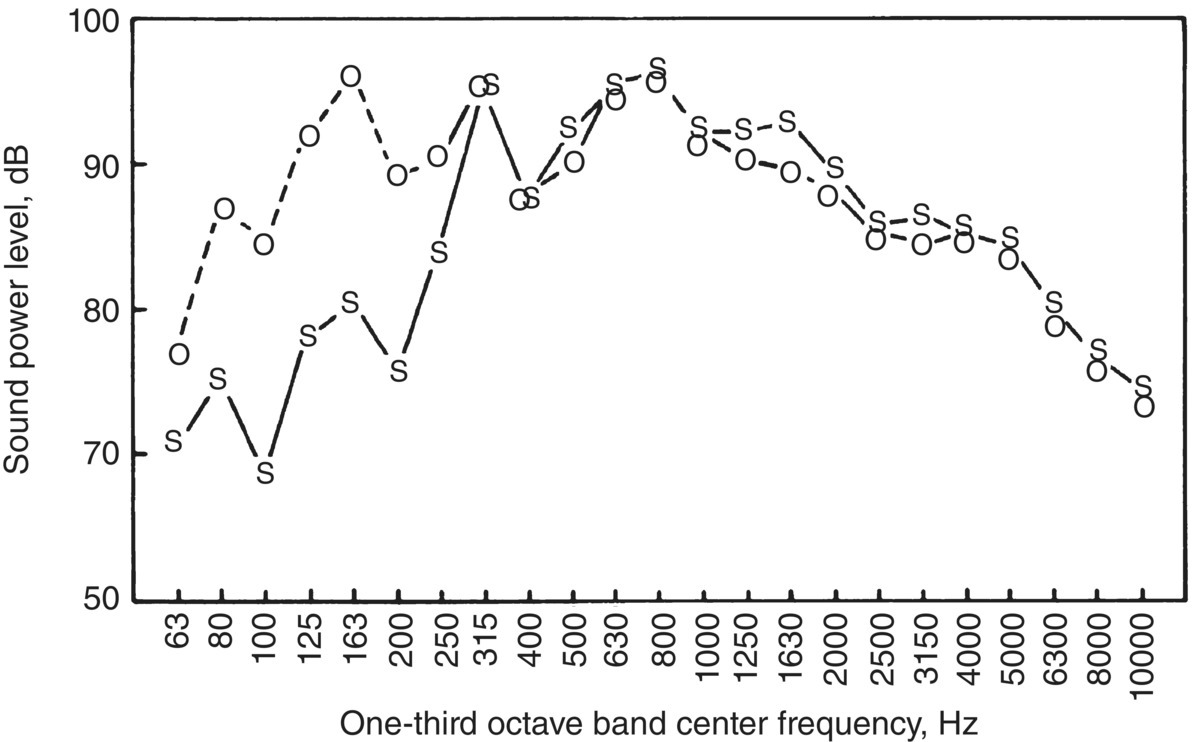 Graph depicts the comparison of sound power level determined for the oil pan from the spherical traverse lead-wrapping technique and the sound power level from the surface intensity measurements.