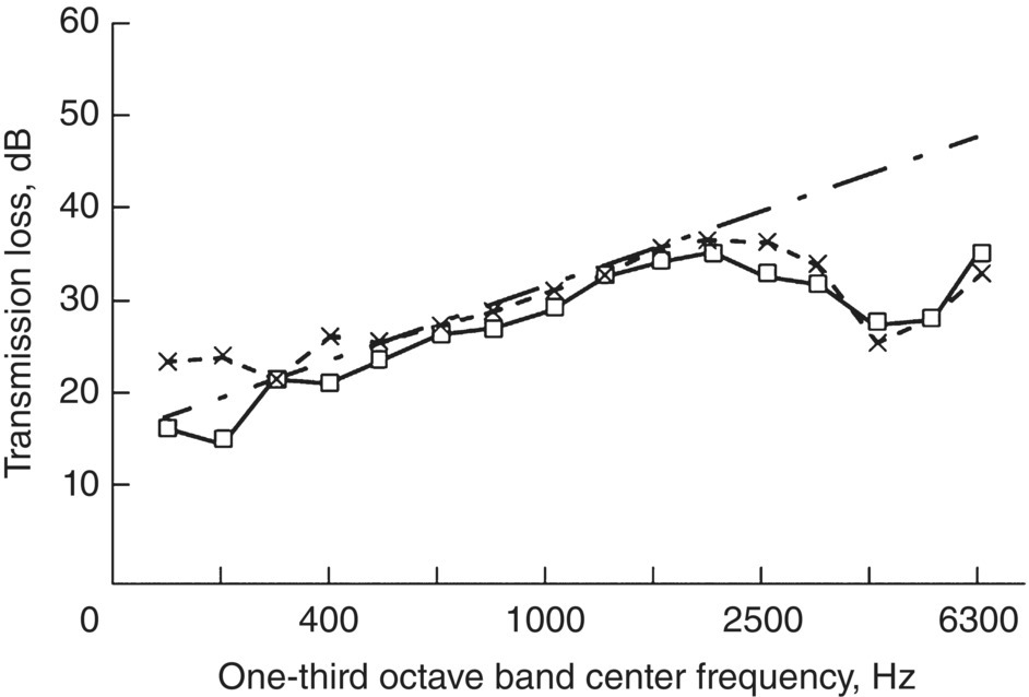 Graph depicts the transmission loss of a 3.2 mm thick aluminum panel.