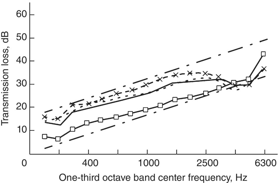 Graph depicts the measured and calculated transmission loss of a composite aluminum-plexiglass panel.