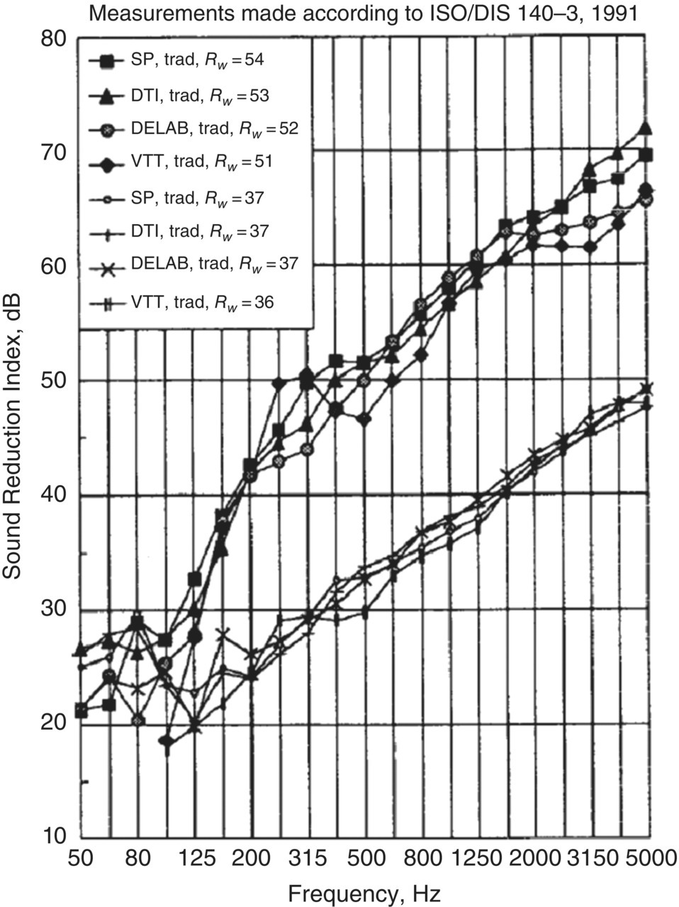 Graph depicts interlaboratory comparisons according to ISO 140-3 for a single metal leaf window (lower curves) and a double metal leaf window (upper curves) using conventional reverberation room method.