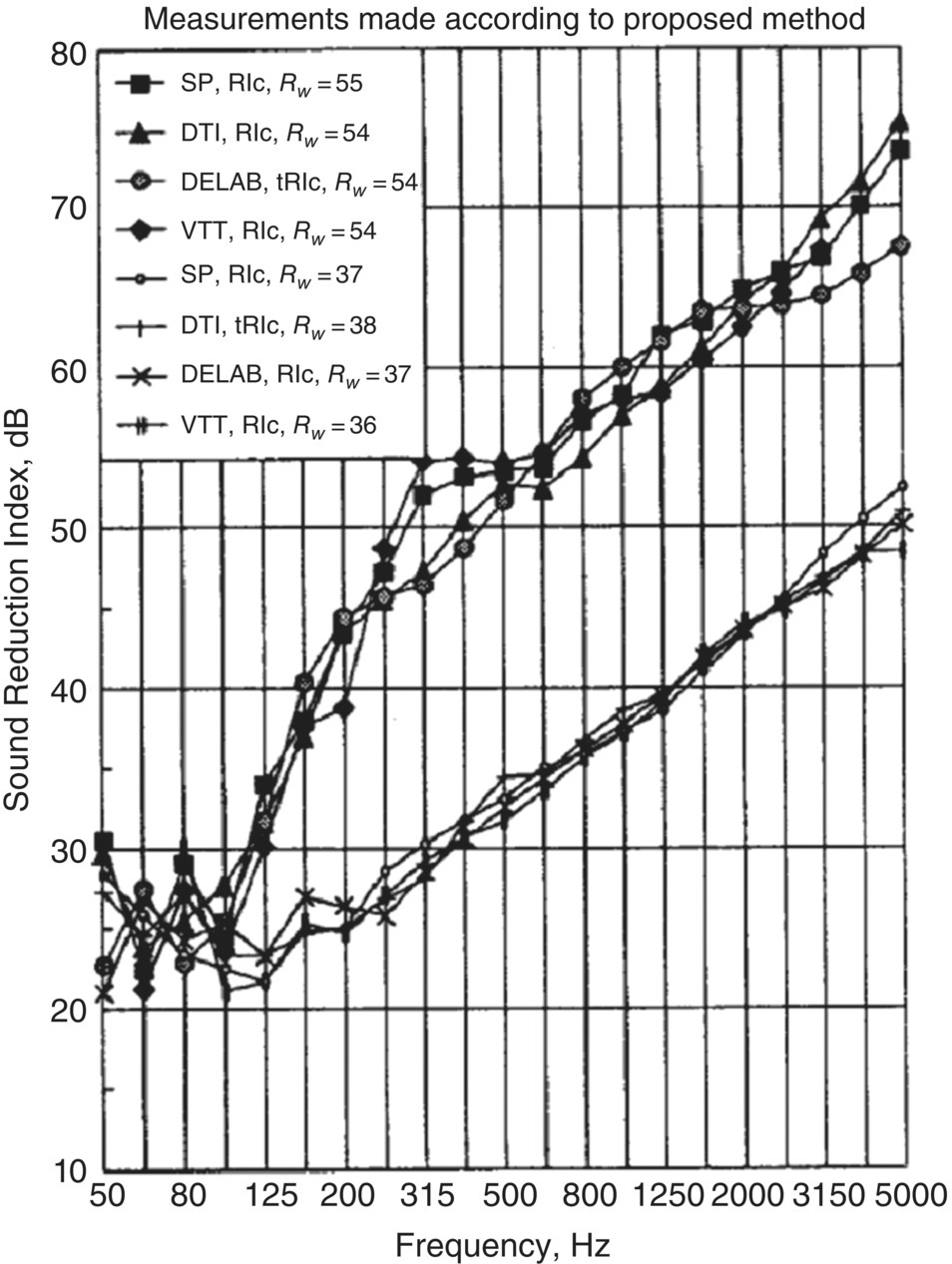 Graph depicts interlaboratory comparison for a single metal leaf window (lower curves) and a double metal leaf window (upper curves).