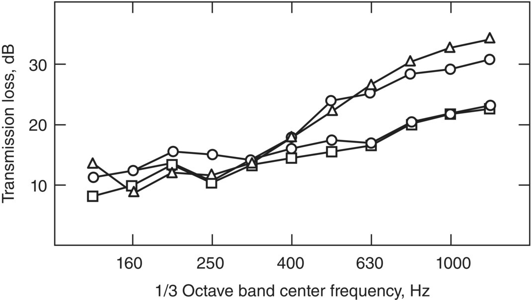 Graph depicts the sound transmission loss versus frequency for different aircraft panels in a diffuse sound field.