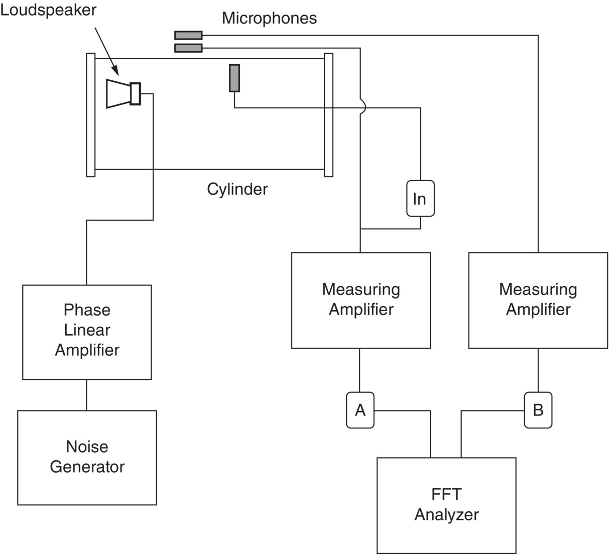 Schematic illustration of the experimental set-up for the measurement of transmission loss of a cylinder with the source inside.
