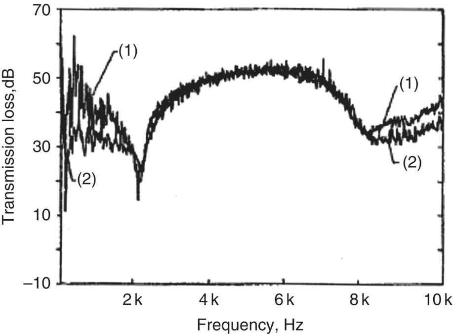 Graph depicts the transmission loss of the cylindrical shell measured by two-microphone sound intensity method in (1) outward and (2) inward directions.