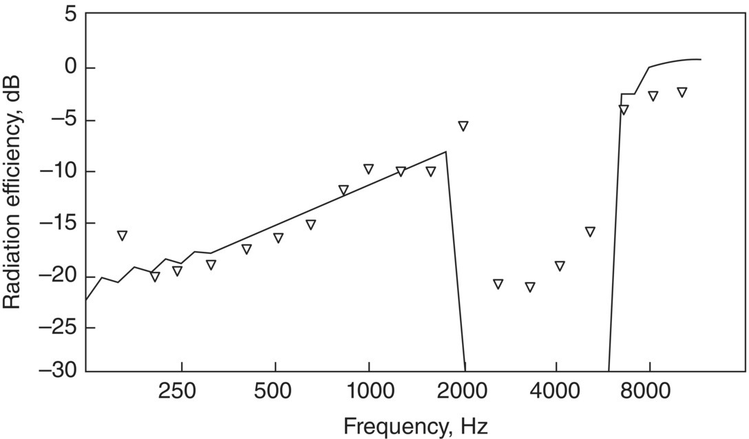 Graph depicts the experimental results of radiation efficiency at one-third octave center frequencies compared to theoretically predicted values of radiation efficiency.