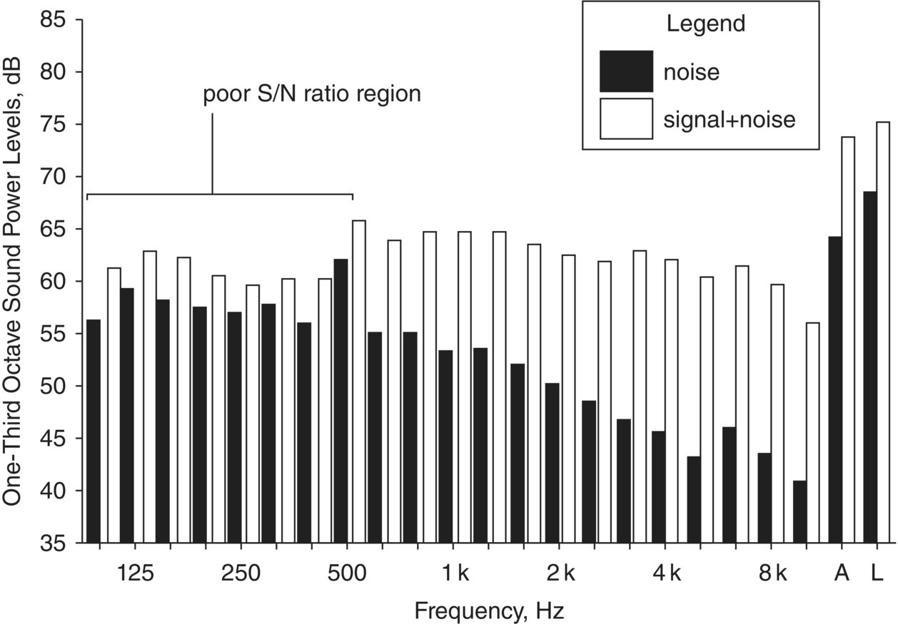 Schematic illustration of the signal and noise ratio.