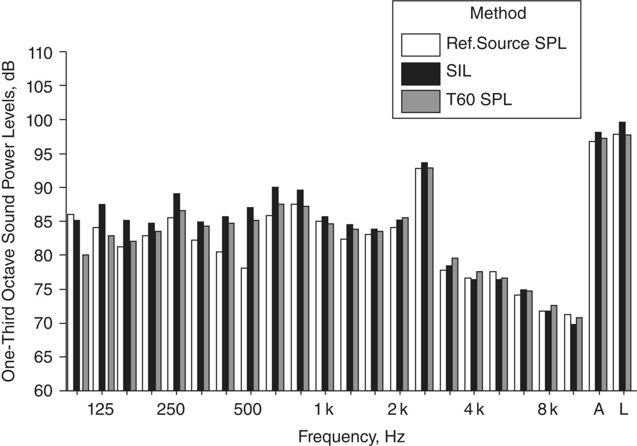 Bar chart depicts the sound power level results from sound intensity method. Sound pressure method with (a) reference sound source correction and (b) T60 correction method.