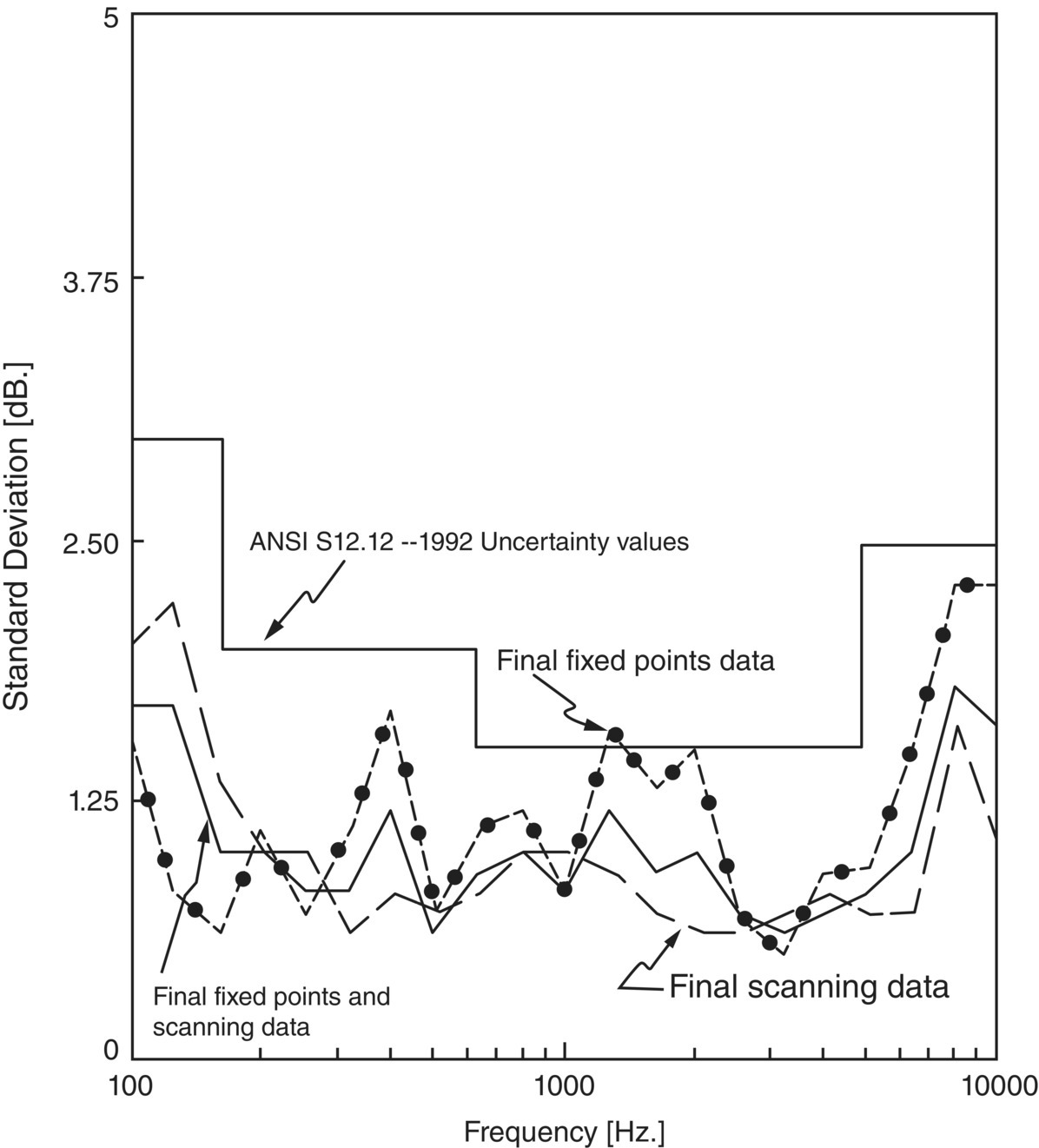 Graph depicts the comparison of final fixed points and scanning values, final fixed points values, final scanning values and uncertainty values from table 1 of the ANSI document.