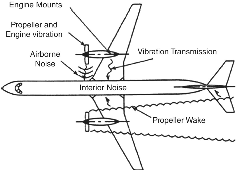 Schematic illustration of the sources and paths of airborne and structure-borne noise and vibration resulting in interior noise in an airplane cabin.