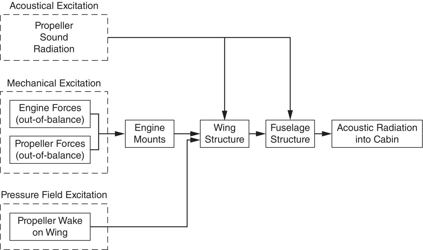 Schematic illustration of the source-path-receiver system showing airborne and structure-borne paths for a twin-engine propeller-driven airplane.