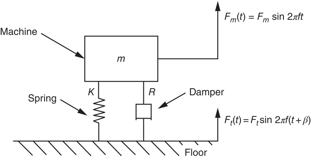 Schematic illustration of rigid machine of mass m separated from rigid massive floor by vibration isolator of stiffness K and damping R.