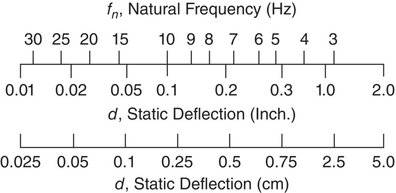 Schematic illustration of the relationship between natural frequency fn of machine-isolator-floor system and static deflection d of machine.