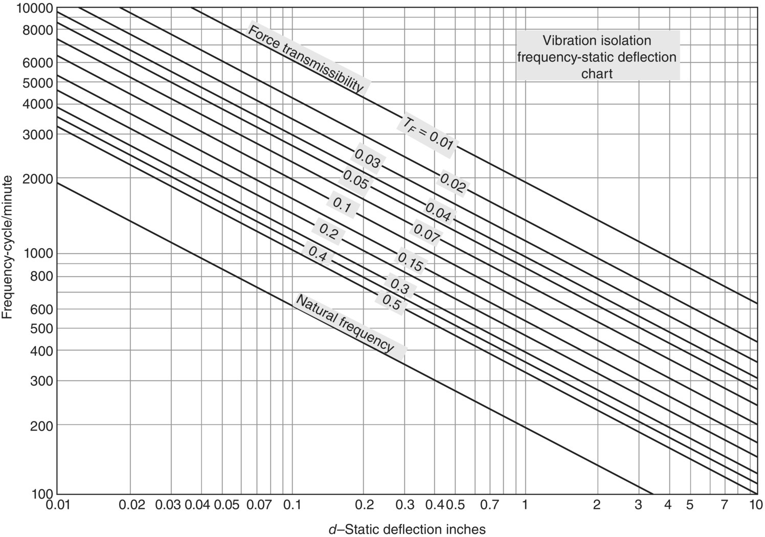 Schematic illustration of the relationship between forcing frequency f, force transmissibility TF, and static deflection d of machine-isolator-floor system, without damping.