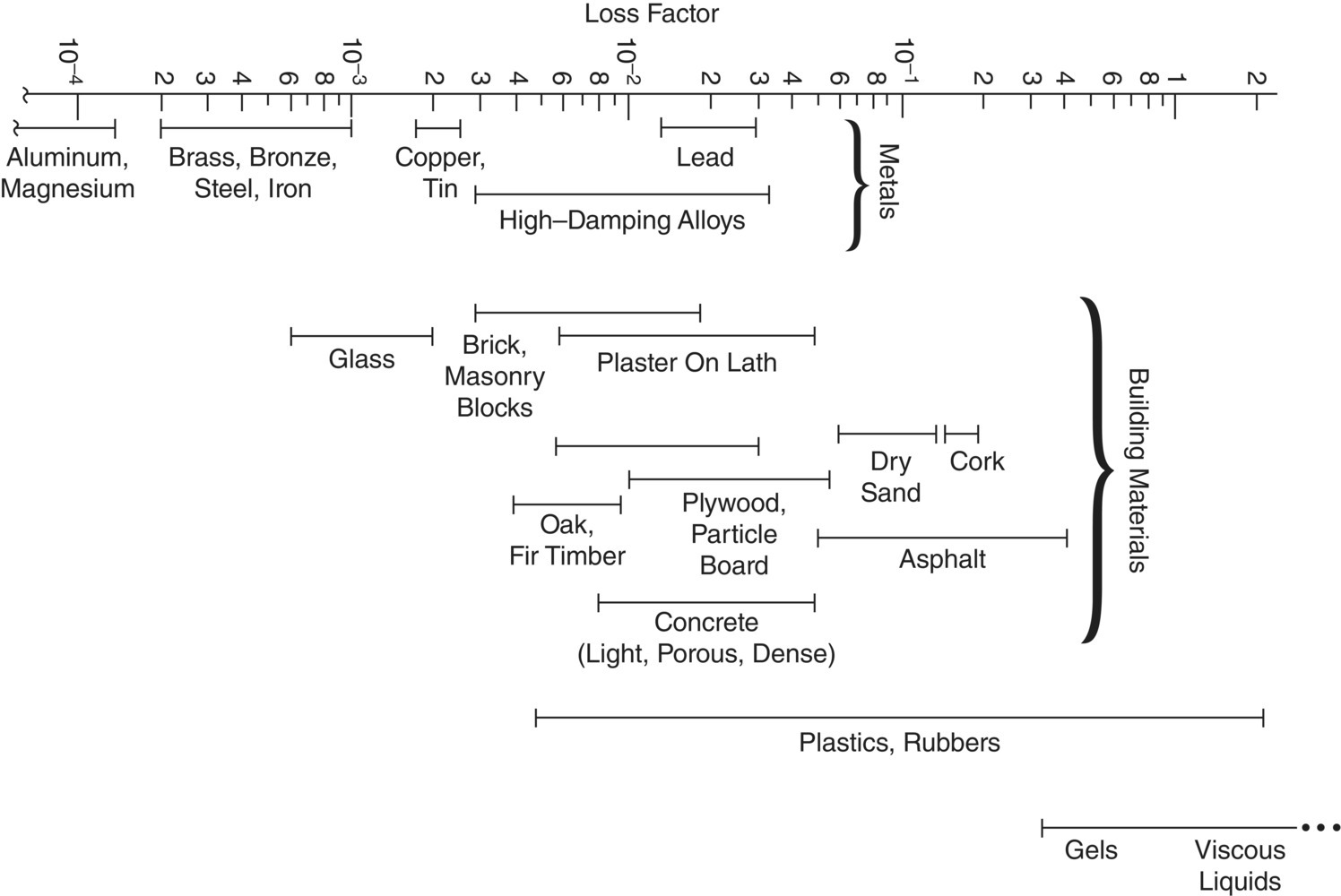 Schematic illustration of typical ranges of material damping loss factors at small strains and audio frequencies, near room temperature.