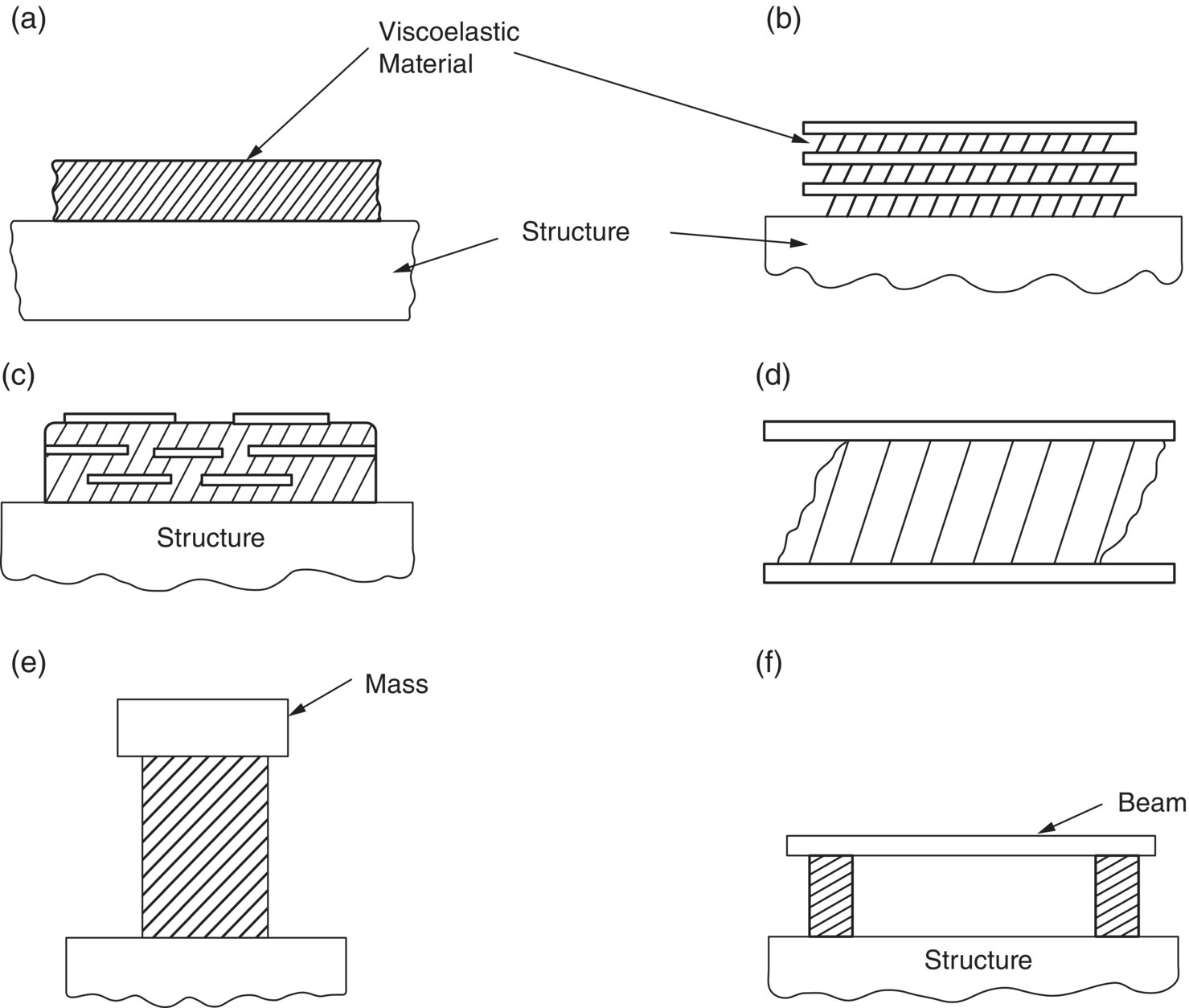 Schematic illustrations of different ways of using vibration damping materials: (a) free layer, (b) multiple constrained layer, (c) multilayer tile spaced treatment, (d) sandwich panel, (e) tuned damper, and (f) resonant beam damper. Shaded elements represent viscoelastic material.