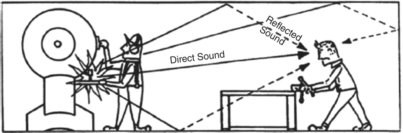 Schematic illustration of paths of direct and reflected sound emitted by a machine in a building.