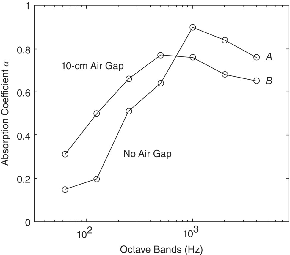 Graph depicts typical absorption coefficient versus octave band frequency characteristics for a 25-mm-thick fibrous absorbing material. Curve A is for the material laid directly on a rigid backing, while curve B shows the effect of introducing a 10-cm air gap.