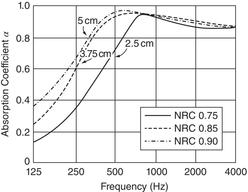 Graph depicts the sound absorption coefficient α and noise reduction coefficient for typical fiberglass foamboard.