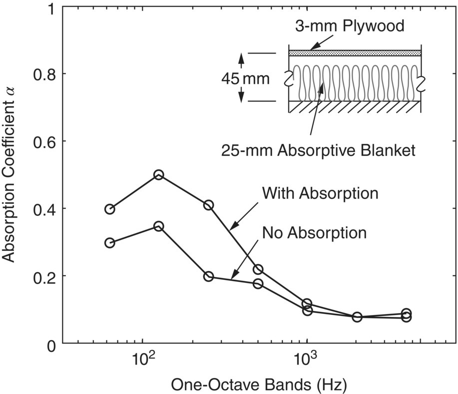 Graph depicts the effect on the sound absorption coefficient α of placing a 25-mm-thick sound-absorptive blanket in the airspace behind a flexible 3-mm plywood panel.
