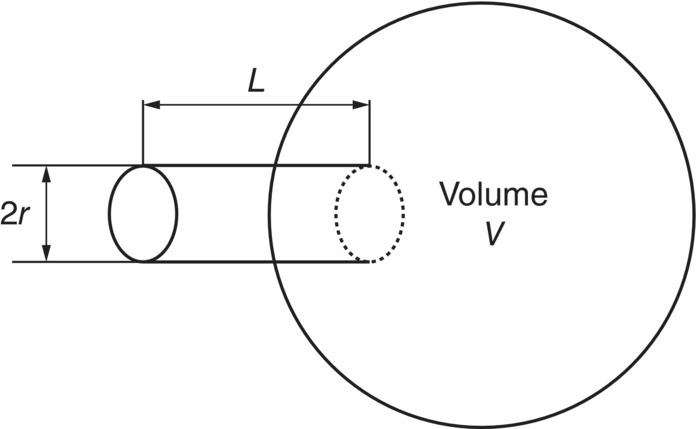 Schematic illustration of a Helmholtz resonator consists of a neck of length L and cross-sectional area S, and backed by a closed volume V.