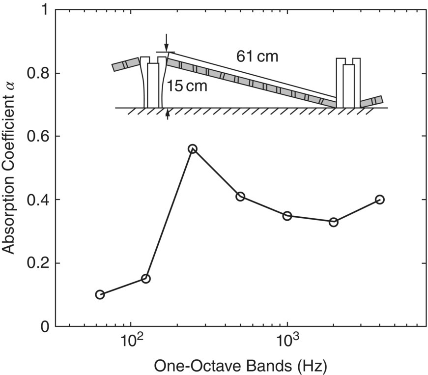 Graph depicts the variable airspace perforated panels give broader absorption characteristics than those with a constant air depth. Here the panel is 16 mm thick and has holes of 9.5 mm in diameter spaced 3.5 cm between centers.