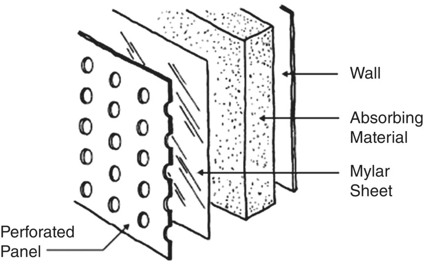 Schematic illustration of porous absorbing material protected by a thin plastic sheet behind the perforated panel.